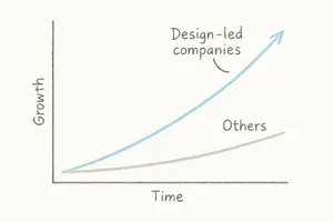 Product design business outcomes chart showing design-led companies vs others