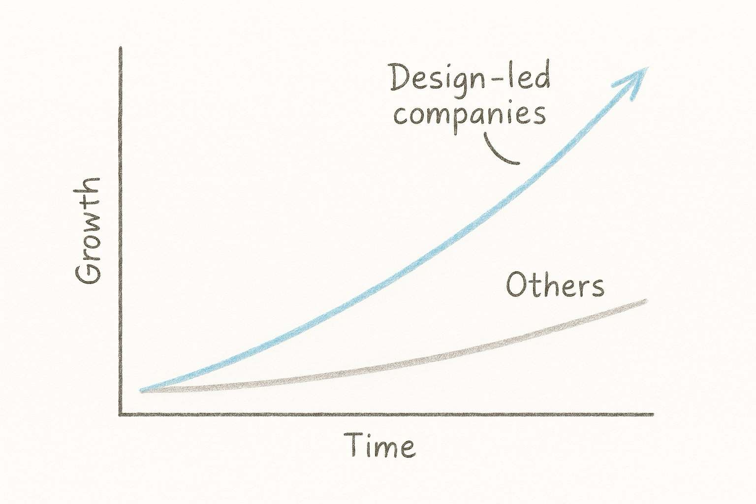 Product design business outcomes chart showing design-led companies vs others
