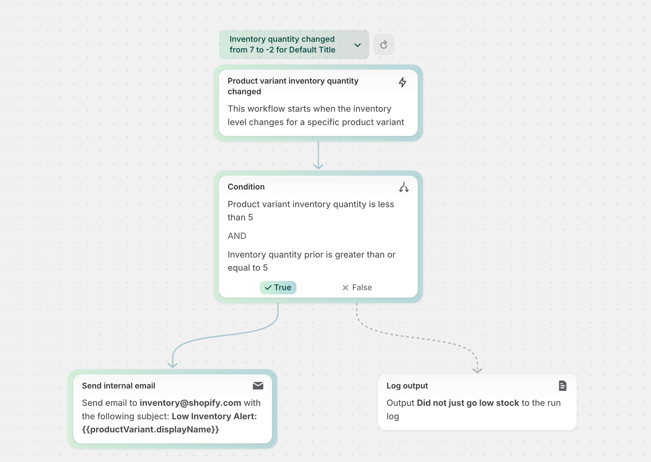 A Shopify Flow test run showing an inventory workflow, its true condition path and the action it would take.