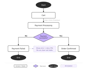 A payment checkout user flow showing standard symbols: rectangles for screens, a diamond decision node for payment success, oval terminators, and a dashed annotation box on the error path